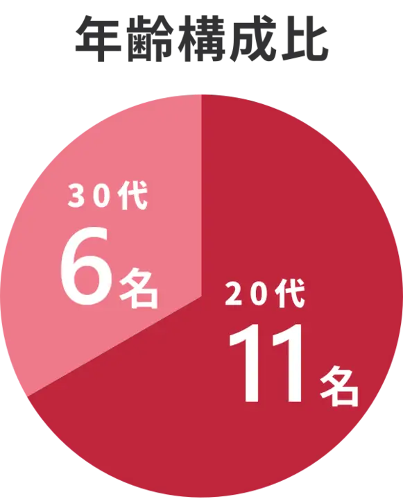 平均年齢